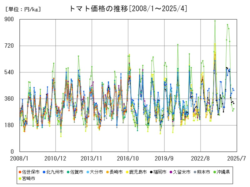トマト価格の推移