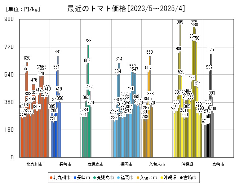 最近のトマト価格