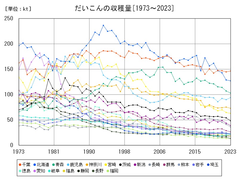 だいこんの収穫量