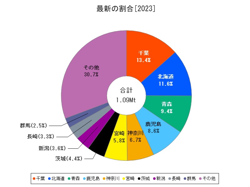 最新の割合