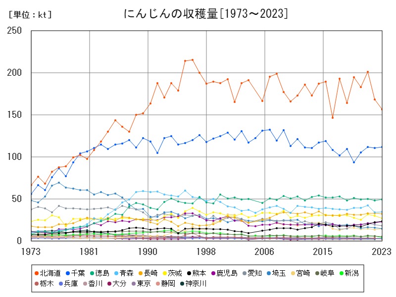 にんじんの収穫量