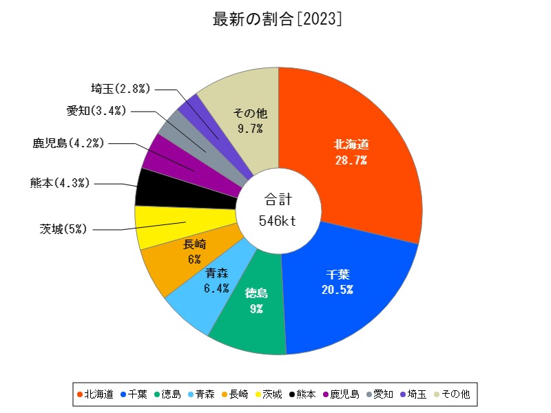 最新の割合