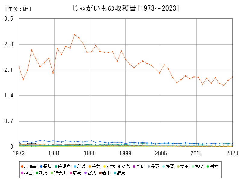 じゃがいもの収穫量