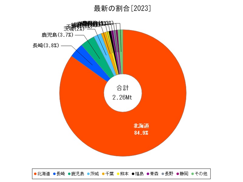 最新の割合