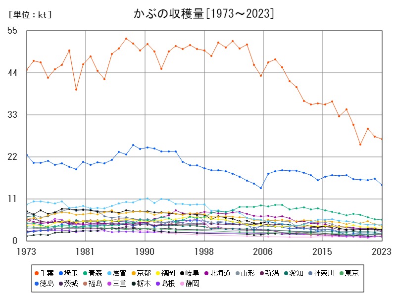 かぶの収穫量