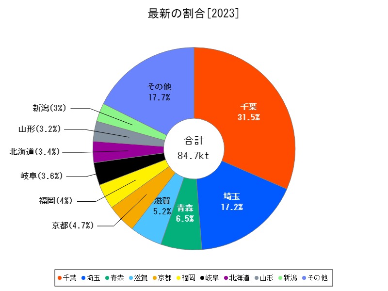 最新の割合