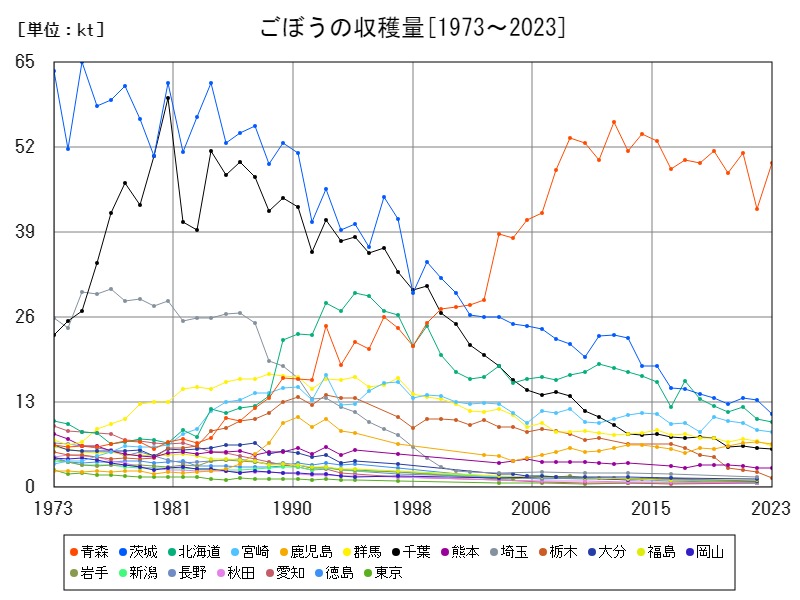 ごぼうの収穫量