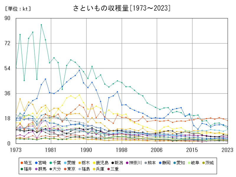 さといもの収穫量