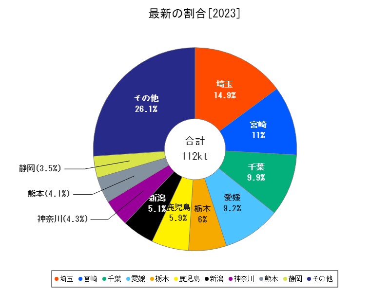 最新の割合