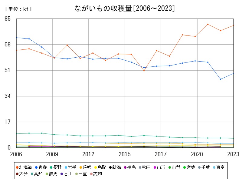ながいもの収穫量
