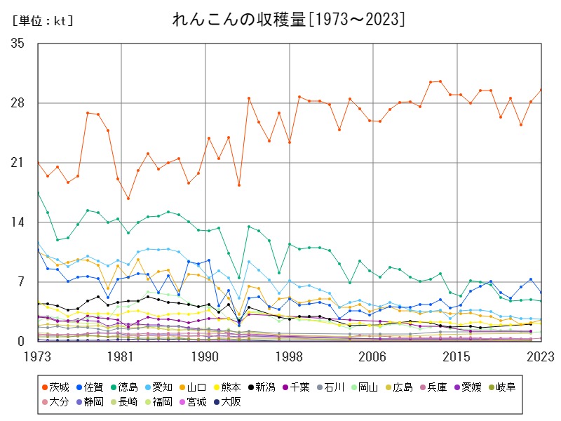 れんこんの収穫量