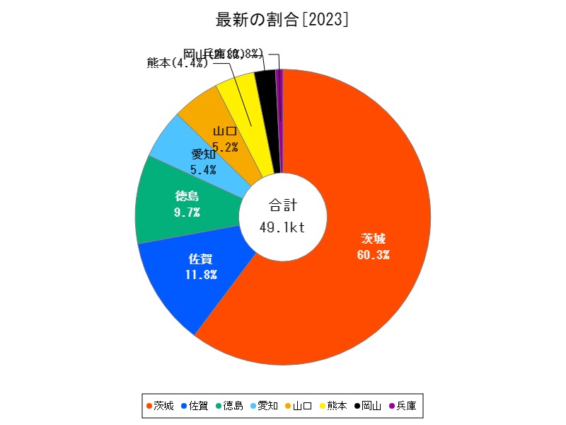 最新の割合