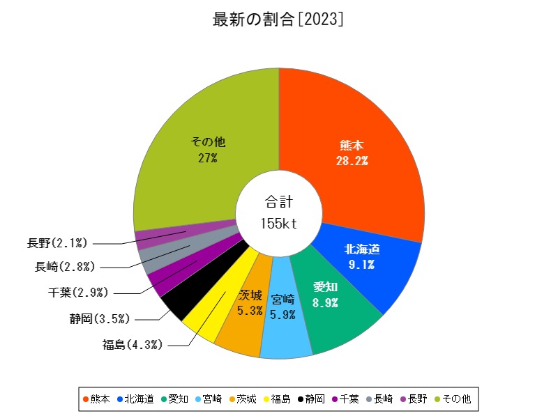 最新の割合