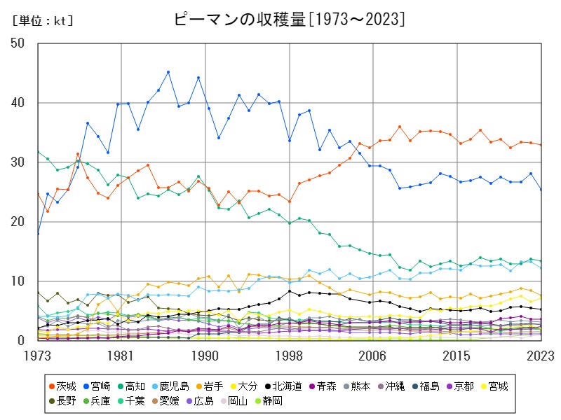 ピーマンの収穫量