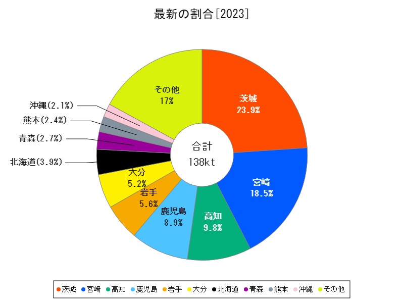 最新の割合