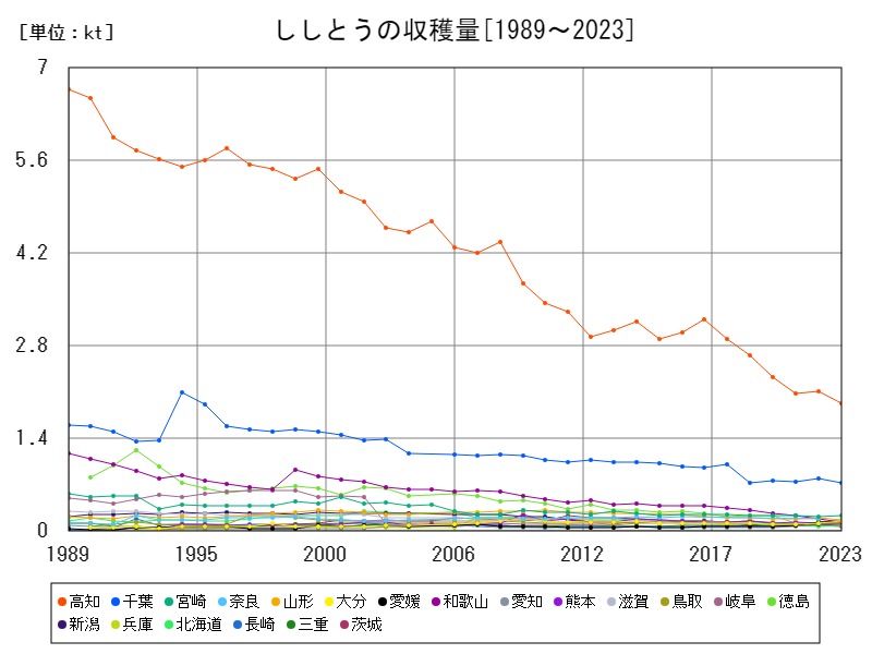 ししとうの収穫量