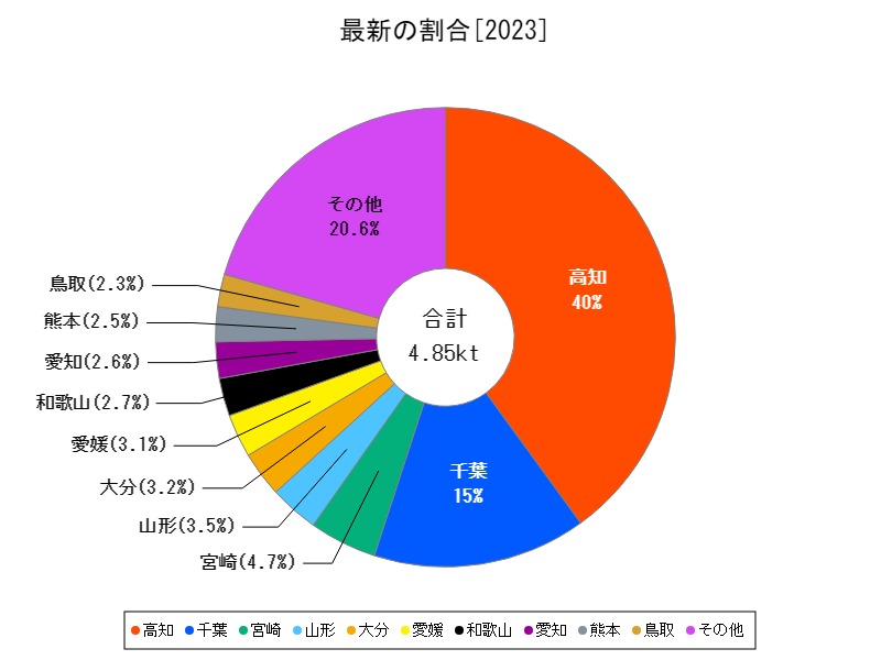 最新の割合