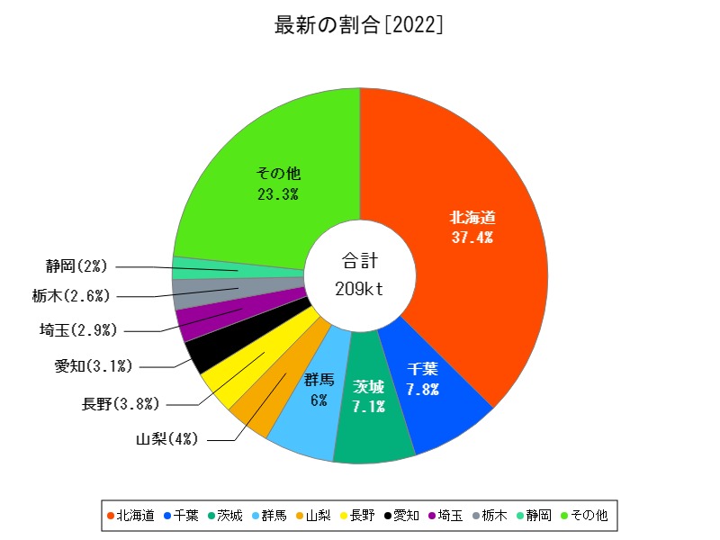 最新の割合
