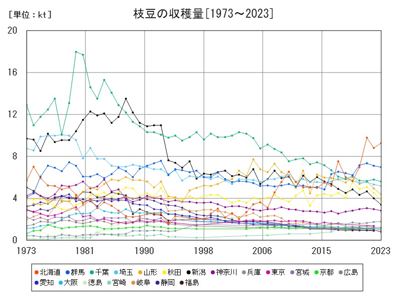 枝豆の収穫量