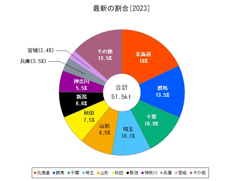 最新の割合