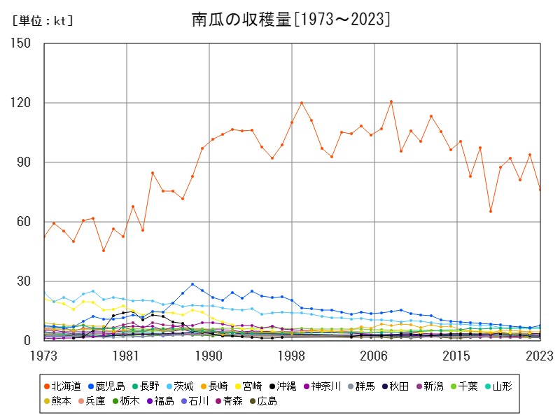 南瓜の収穫量