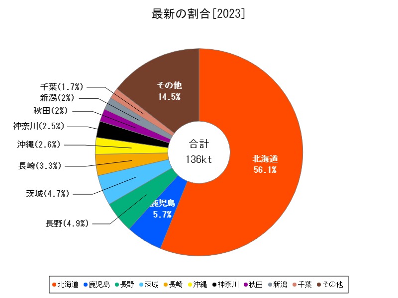 最新の割合