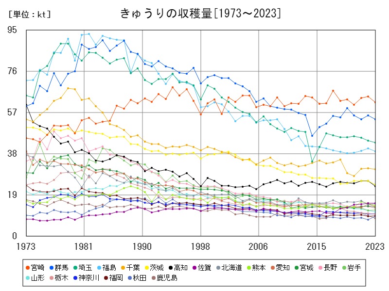 きゅうりの収穫量