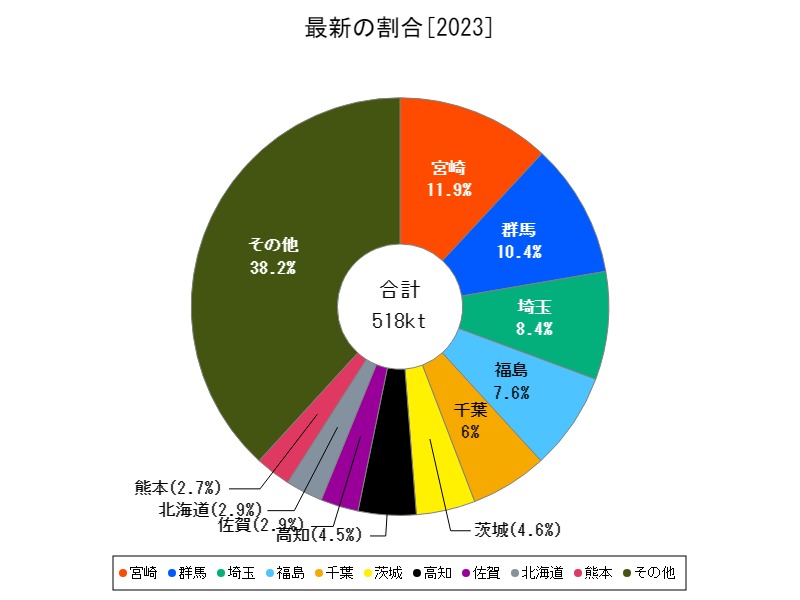 最新の割合