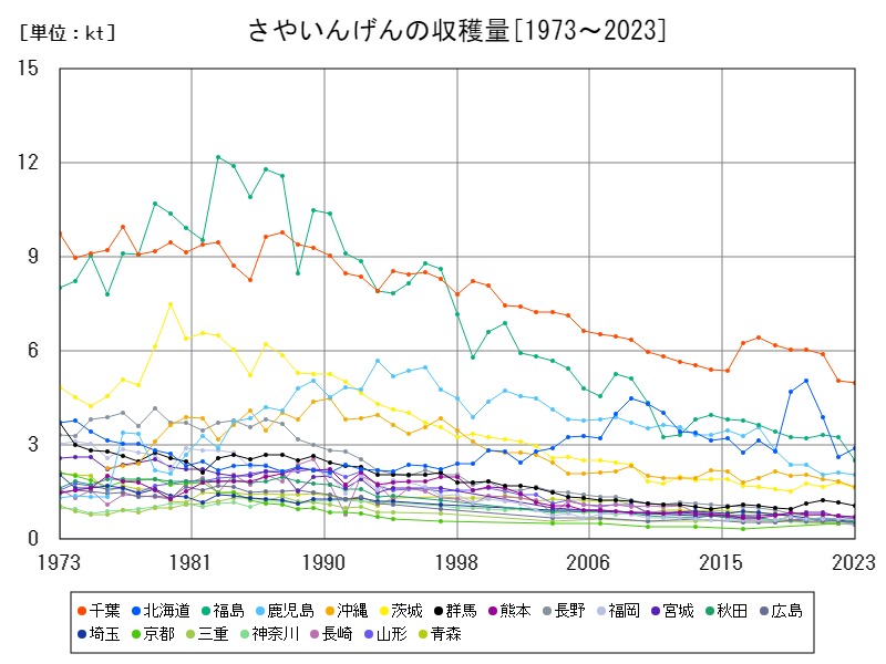 さやいんげんの収穫量