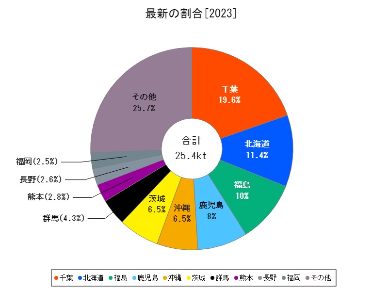 最新の割合