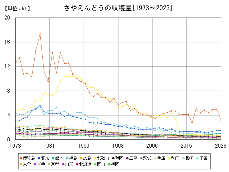 さやえんどうの収穫量
