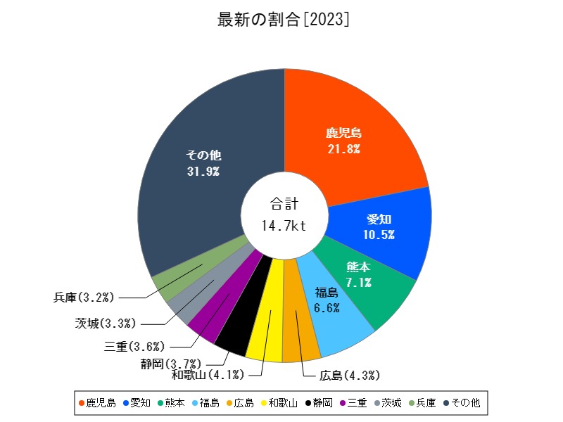 最新の割合