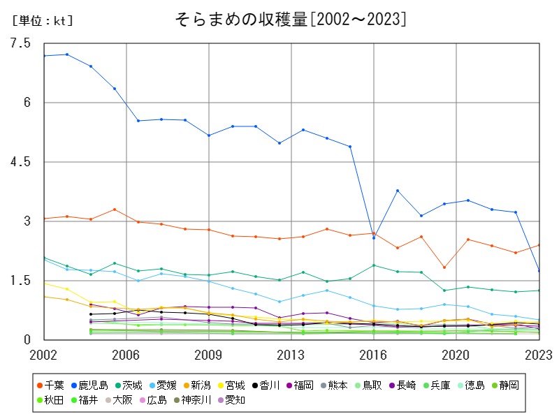 そらまめの収穫量