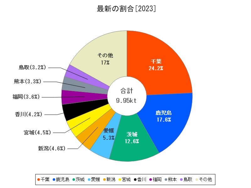 最新の割合