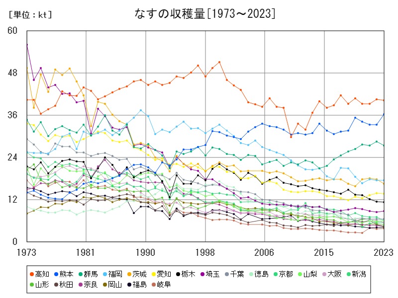 なすの収穫量