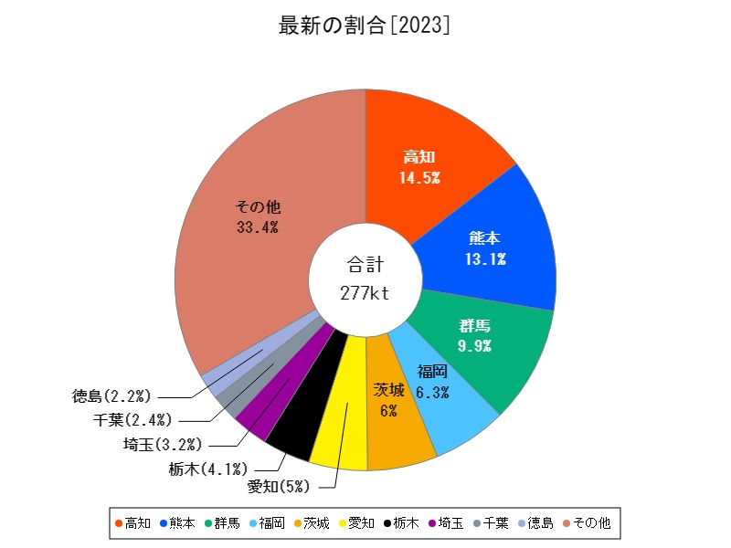 最新の割合