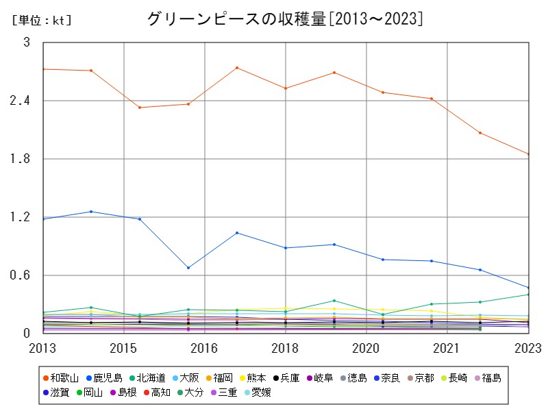 グリーンピースの収穫量