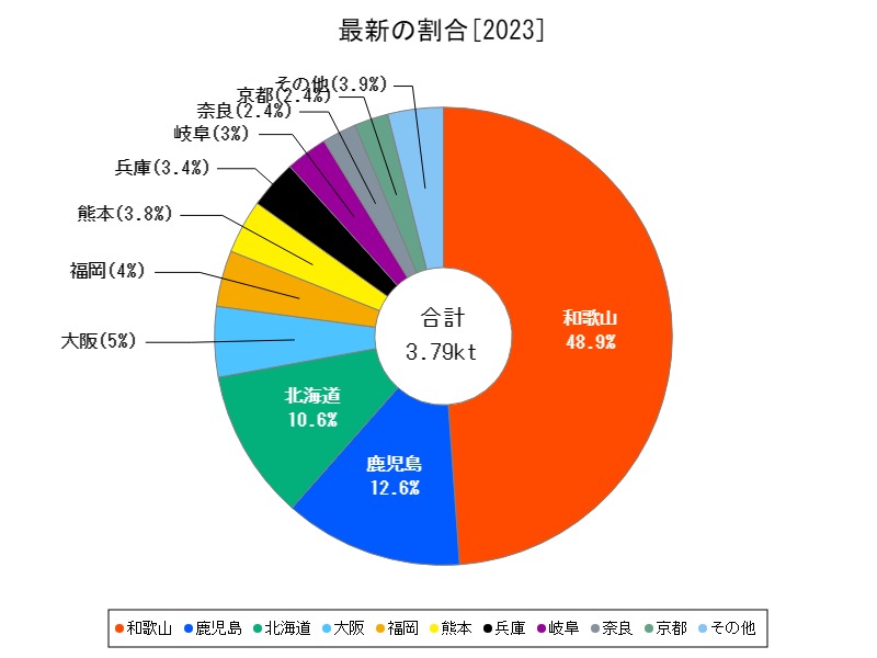 最新の割合