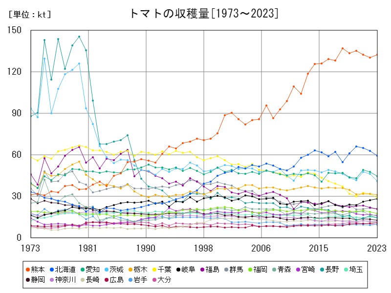 トマトの収穫量