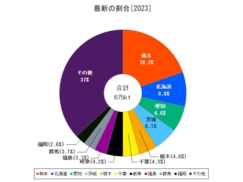 最新の割合