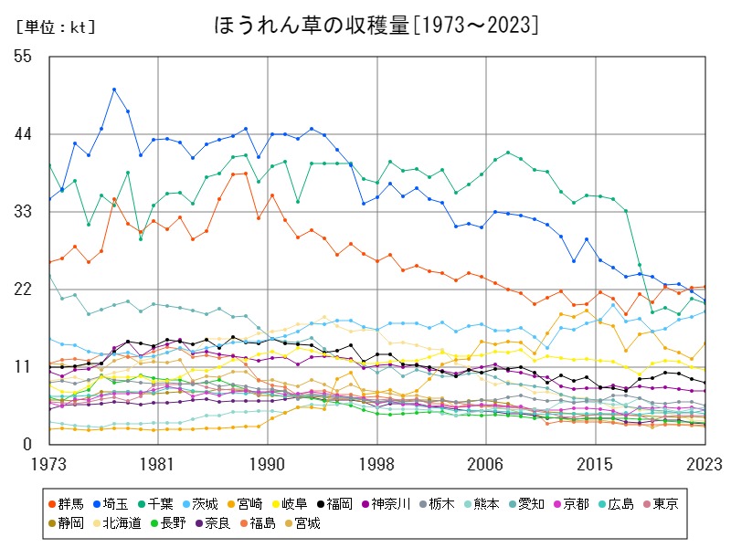 ほうれん草の収穫量