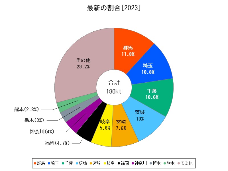 最新の割合