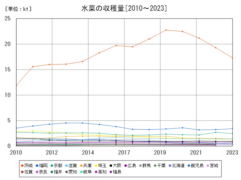 水菜の収穫量