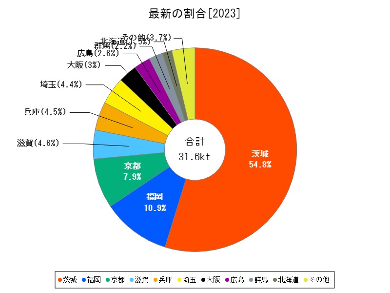 最新の割合