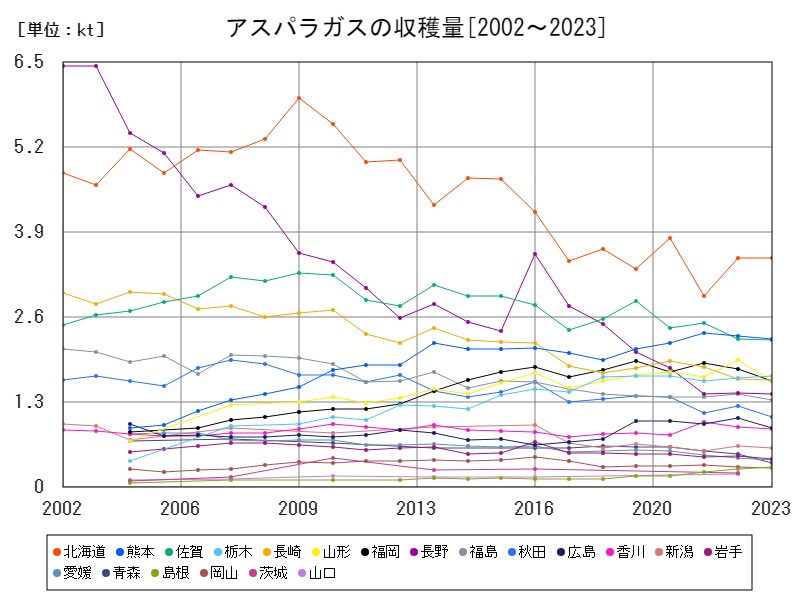 アスパラガスの収穫量