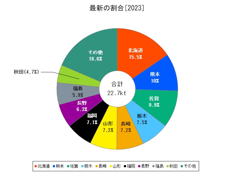 最新の割合