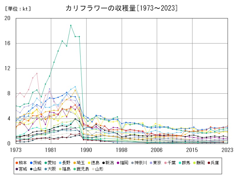 カリフラワーの収穫量
