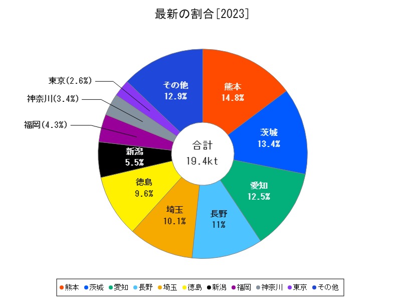 最新の割合