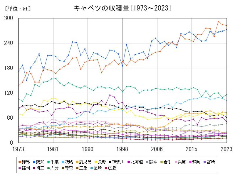 キャベツの収穫量