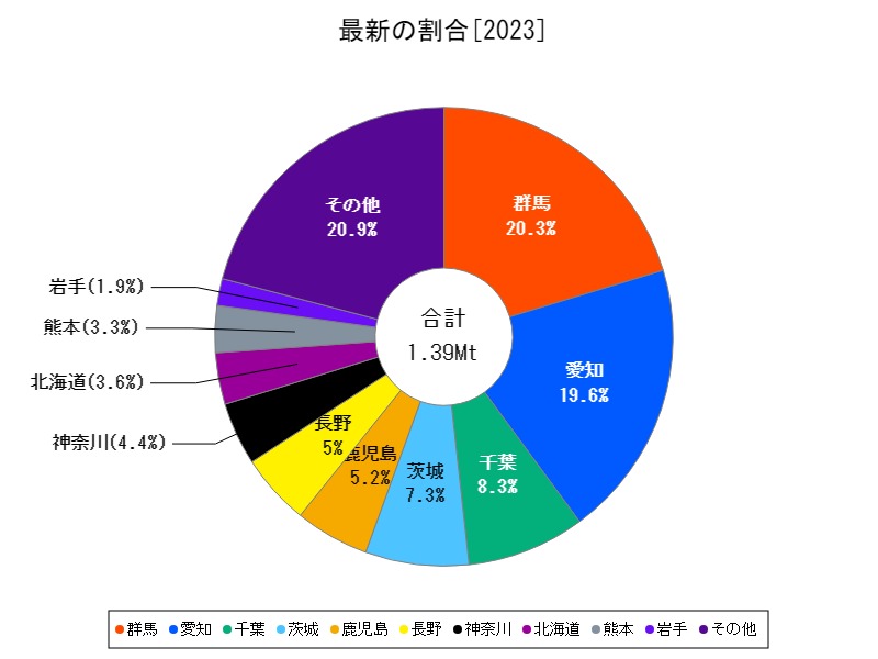 最新の割合